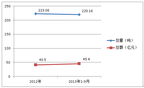 2012年全年、2013年1-9月份电缆进口量 2012年全年、2013年1-9月份电缆进口量